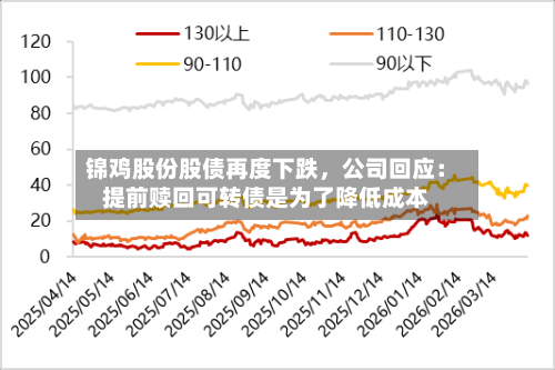 锦鸡股份股债再度下跌，公司回应：提前赎回可转债是为了降低成本-第3张图片