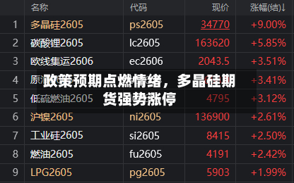 政策预期点燃情绪，多晶硅期货强势涨停-第1张图片