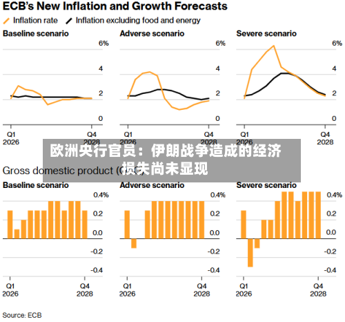 欧洲央行官员：伊朗战争造成的经济损失尚未显现-第3张图片