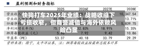 快狗打车2025年业绩：战略收缩下亏损收窄	，但商誉减值与海外依赖风险凸显-第1张图片