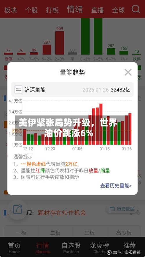 美伊紧张局势升级	，世界油价跳涨6%-第1张图片