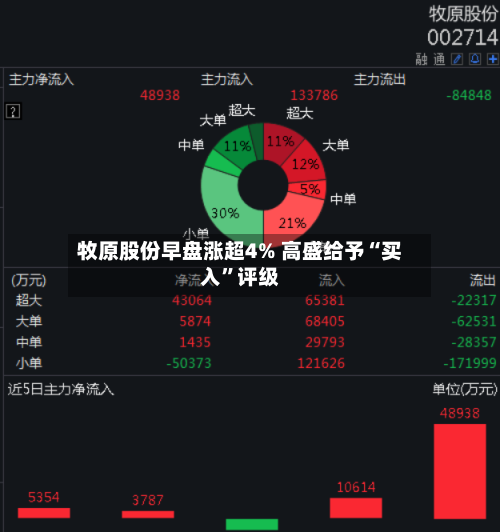 牧原股份早盘涨超4% 高盛给予“买入”评级-第1张图片