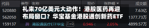 礼来70亿美元大动作！港股医药再迎布局窗口？华宝基金港股通创新药ETF、港股通医疗ETF宽幅溢价！-第1张图片
