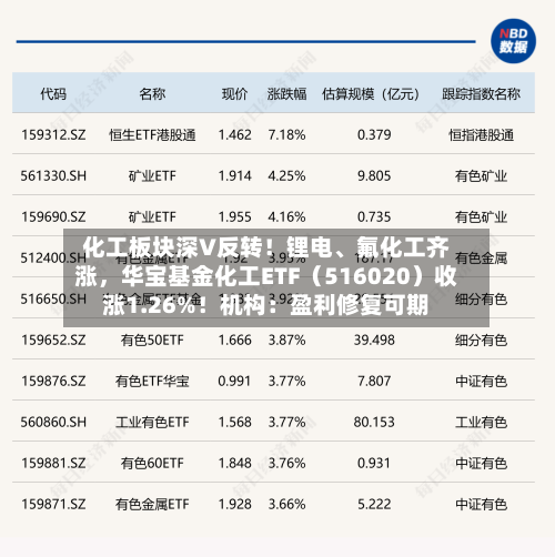 化工板块深V反转！锂电、氟化工齐涨，华宝基金化工ETF（516020）收涨1.26%！机构：盈利修复可期-第1张图片