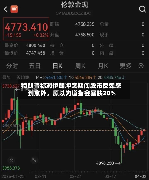 特朗普称对伊朗冲突期间股市反弹感到意外，原以为道指会暴跌20%-第2张图片