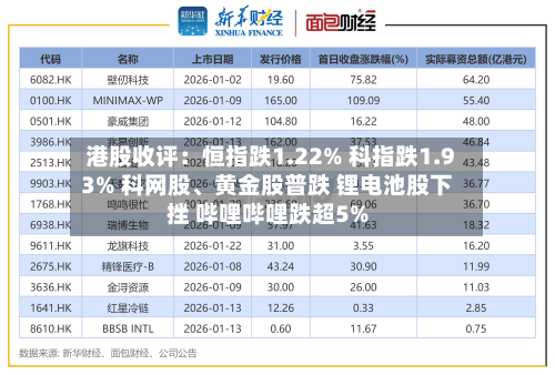 港股收评：恒指跌1.22% 科指跌1.93% 科网股	、黄金股普跌 锂电池股下挫 哔哩哔哩跌超5%-第2张图片