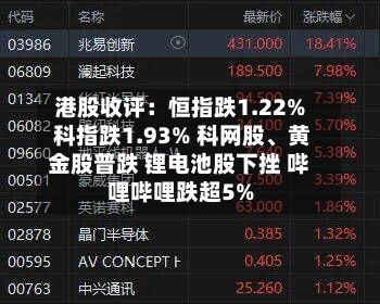 港股收评：恒指跌1.22% 科指跌1.93% 科网股	、黄金股普跌 锂电池股下挫 哔哩哔哩跌超5%-第1张图片