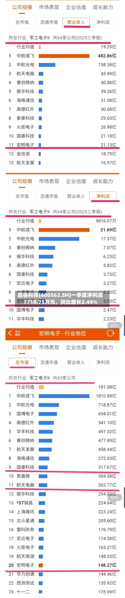 国睿科技(600562.SH)一季度净利润7718.75万元，同比增长2.49%-第1张图片
