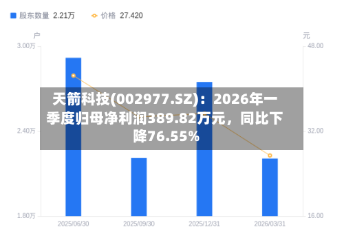 天箭科技(002977.SZ)：2026年一季度归母净利润389.82万元	，同比下降76.55%-第1张图片