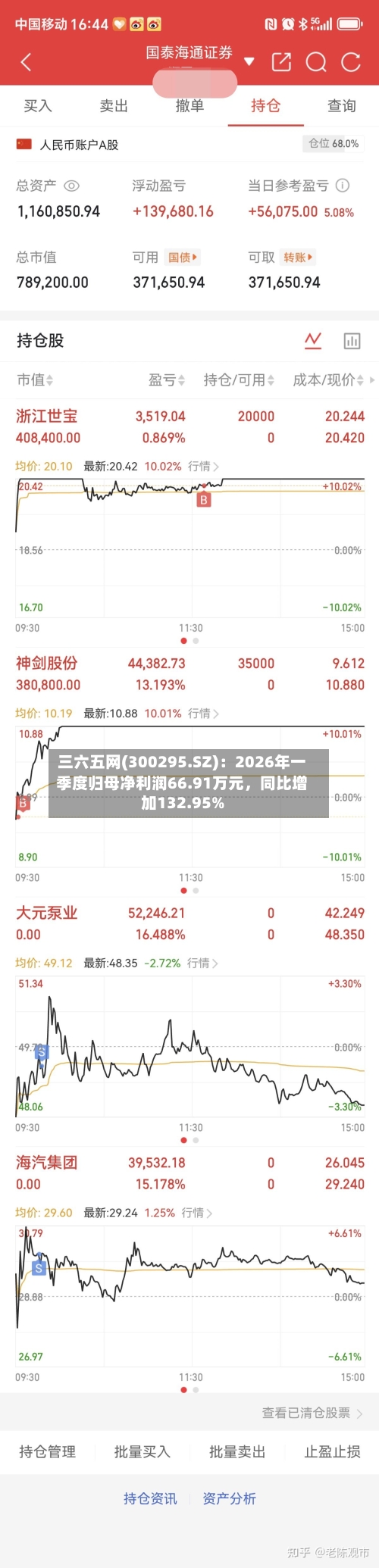 三六五网(300295.SZ)：2026年一季度归母净利润66.91万元，同比增加132.95%-第1张图片