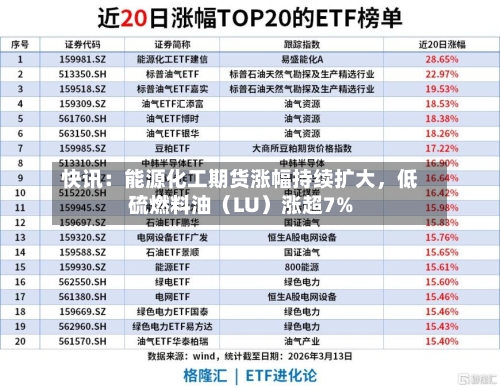 快讯：能源化工期货涨幅持续扩大	，低硫燃料油（LU）涨超7%-第1张图片