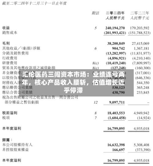 汇伦医药三闯资本市场：业绩连亏两年	，核心产品收入腰斩，估值增长近乎停滞-第2张图片