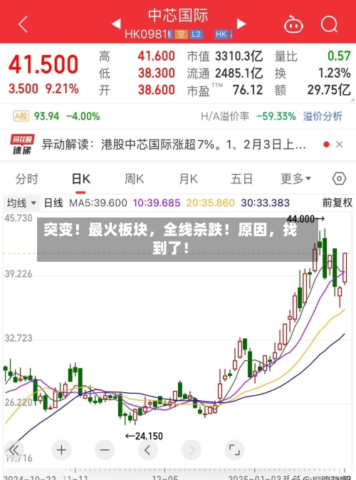 突变！最火板块	，全线杀跌！原因，找到了！-第1张图片