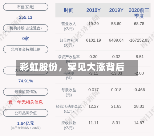 彩虹股份	，罕见大涨背后-第1张图片