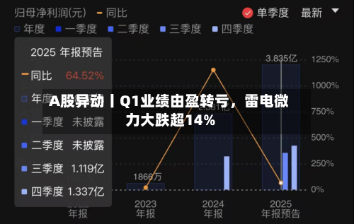 A股异动丨Q1业绩由盈转亏，雷电微力大跌超14%-第1张图片