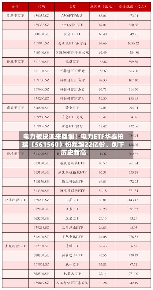 电力板块迎来回调！电力ETF华泰柏瑞（561560）份额超22亿份、创下历史新高-第2张图片