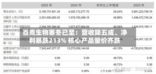 百克生物寒冬已至：营收降五成、净利暴跌213% 核心产品量价齐跌-第1张图片