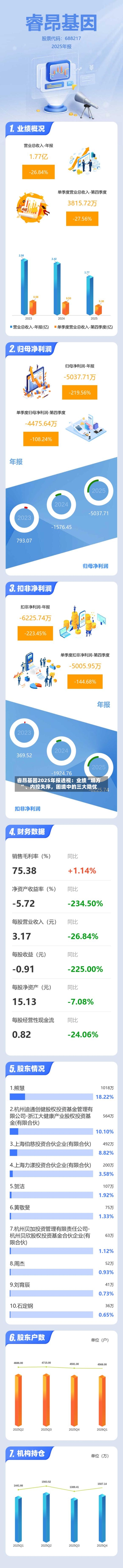 睿昂基因2025年报透视：业绩“塌方”	、内控失序，困境中的三大隐忧-第1张图片