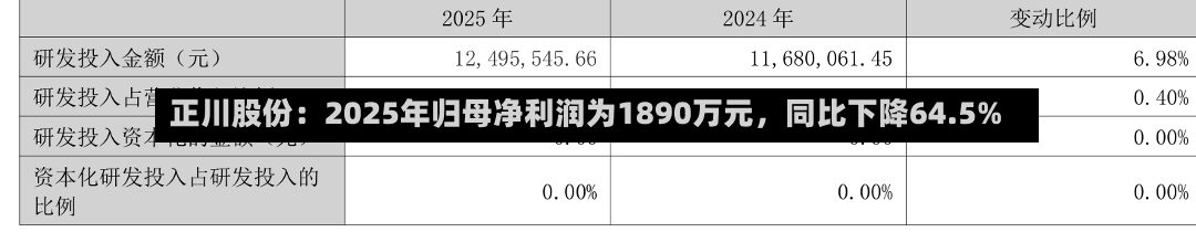 正川股份：2025年归母净利润为1890万元	，同比下降64.5%-第1张图片