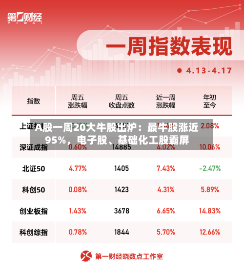 A股一周20大牛股出炉：最牛股涨近95%，电子股、基础化工股霸屏-第3张图片
