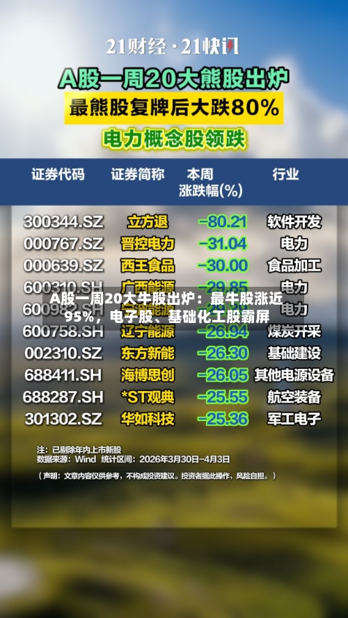 A股一周20大牛股出炉：最牛股涨近95%，电子股	、基础化工股霸屏-第1张图片