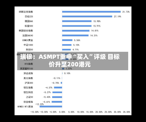 瑞银：ASMPT重申“买入”评级 目标价升至200港元-第3张图片