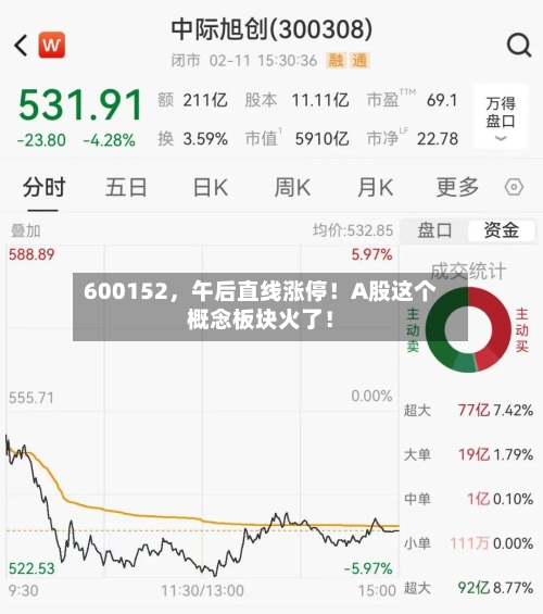 600152，午后直线涨停！A股这个概念板块火了！-第1张图片