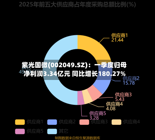 紫光国微(002049.SZ)：一季度归母净利润3.34亿元 同比增长180.27%-第1张图片