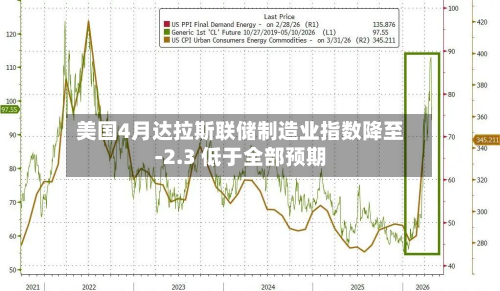 美国4月达拉斯联储制造业指数降至-2.3 低于全部预期-第1张图片