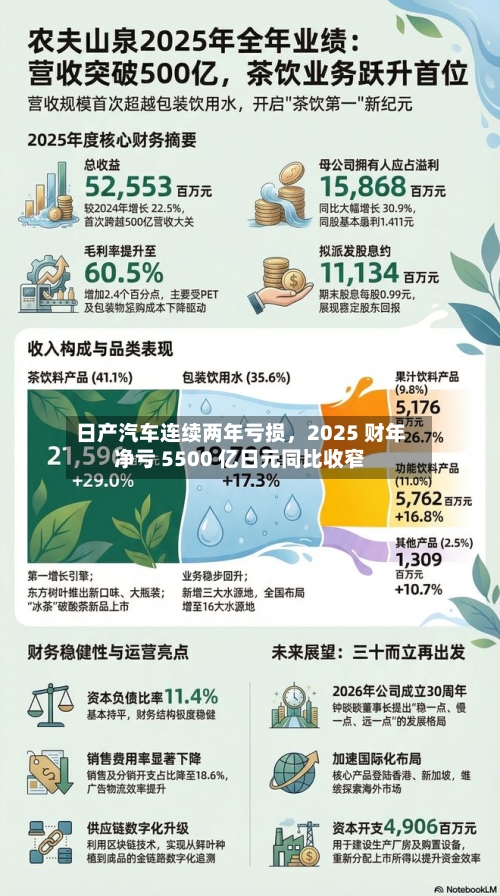 日产汽车连续两年亏损，2025 财年净亏 5500 亿日元同比收窄-第3张图片