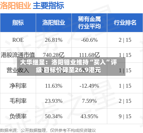 大华继显：洛阳钼业维持“买入”评级 目标价降至26.9港元-第2张图片
