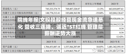 院线年报|文投控股经营现金流急速恶化 营收三连降、逼近*ST红线 管理层薪酬逆势大涨-第2张图片