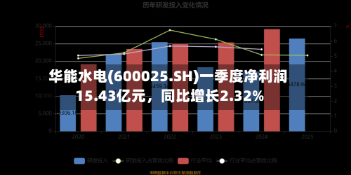 华能水电(600025.SH)一季度净利润15.43亿元，同比增长2.32%-第1张图片