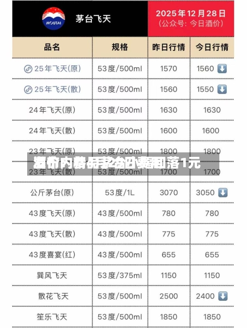 酒价内参4月29日费用发布：精品茅台小幅回落1元-第1张图片