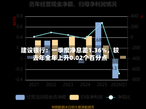 建设银行：一季度净息差1.36%，较去年全年上升0.02个百分点-第1张图片