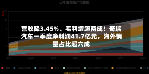 营收降3.45%、毛利增超两成！奇瑞汽车一季度净利润41.7亿元	，海外销量占比超六成-第1张图片