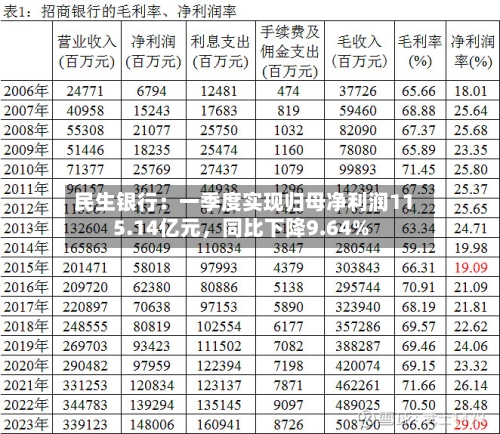 民生银行：一季度实现归母净利润115.14亿元	，同比下降9.64%-第1张图片