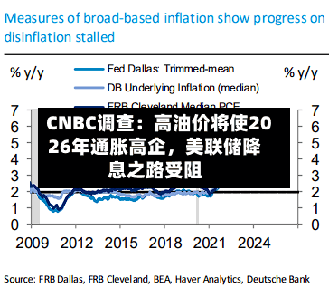 CNBC调查：高油价将使2026年通胀高企	，美联储降息之路受阻-第2张图片