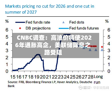 CNBC调查：高油价将使2026年通胀高企，美联储降息之路受阻-第3张图片