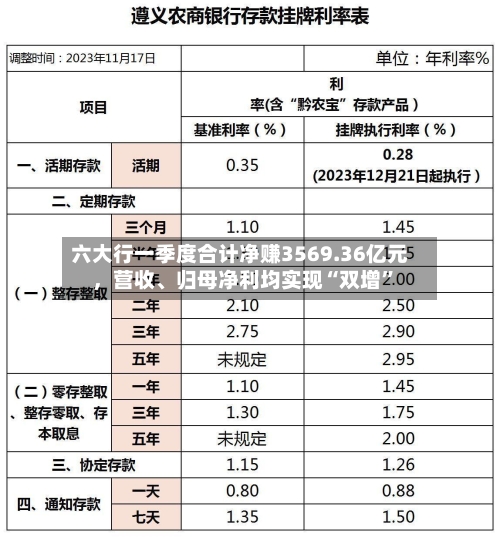 六大行一季度合计净赚3569.36亿元，营收、归母净利均实现“双增”-第1张图片