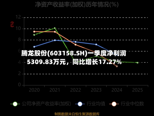 腾龙股份(603158.SH)一季度净利润5309.83万元，同比增长17.27%-第1张图片