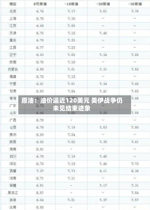 原油：油价逼近120美元 美伊战争仍未见结束迹象-第1张图片