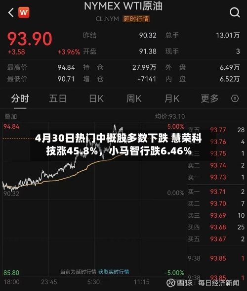 4月30日热门中概股多数下跌 慧荣科技涨45.8%	，小马智行跌6.46%-第2张图片