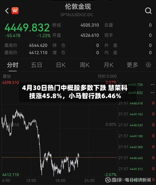 4月30日热门中概股多数下跌 慧荣科技涨45.8%	，小马智行跌6.46%-第1张图片