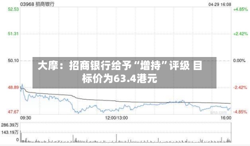 大摩：招商银行给予“增持”评级 目标价为63.4港元-第1张图片