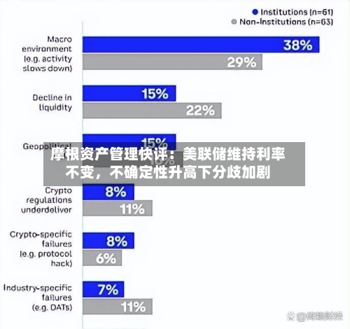 摩根资产管理快评：美联储维持利率不变，不确定性升高下分歧加剧-第1张图片