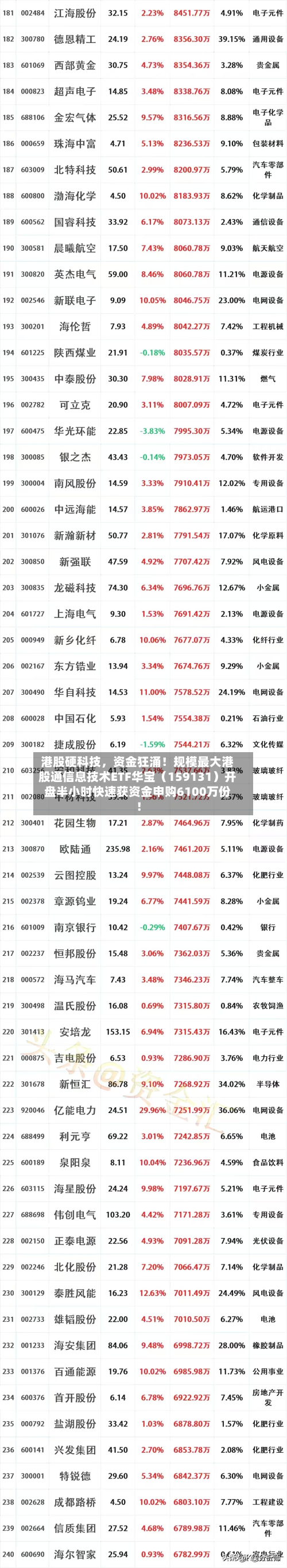 港股硬科技	，资金狂涌！规模最大港股通信息技术ETF华宝（159131）开盘半小时快速获资金申购6100万份！-第1张图片