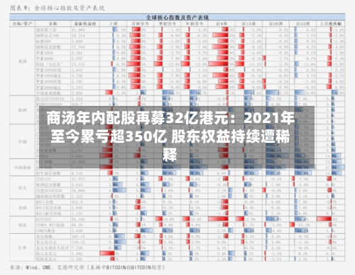 商汤年内配股再募32亿港元：2021年至今累亏超350亿 股东权益持续遭稀释-第1张图片