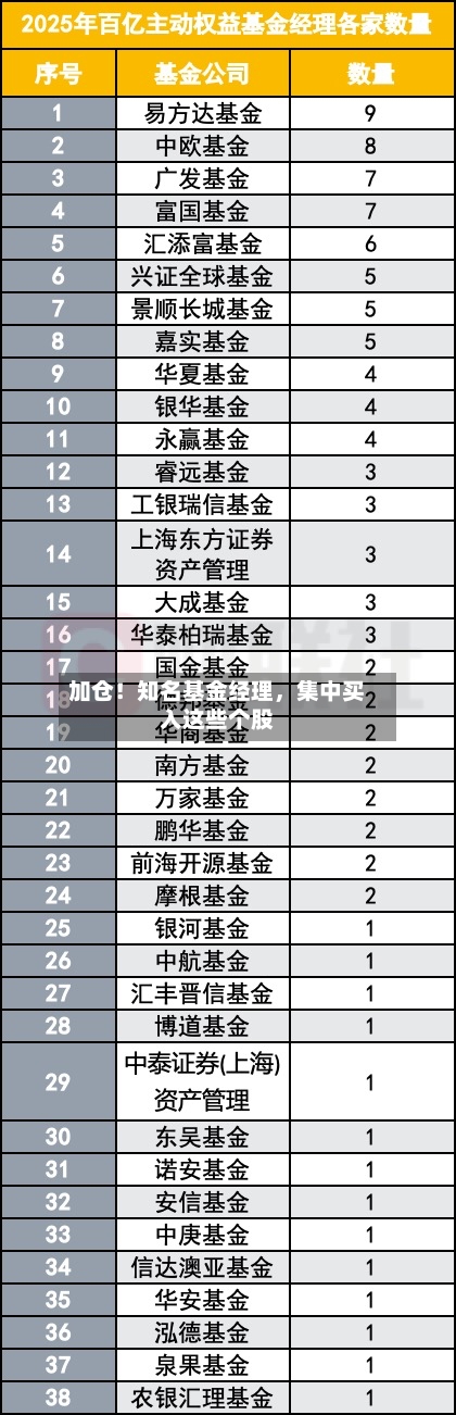 加仓！知名基金经理，集中买入这些个股-第2张图片