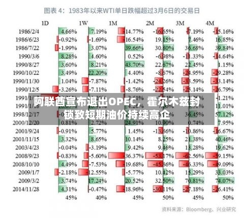 阿联酋宣布退出OPEC，霍尔木兹封锁致短期油价持续高企-第1张图片